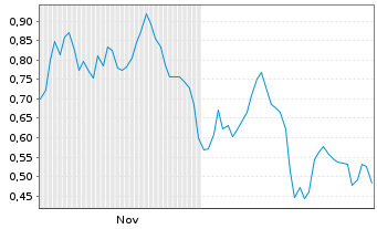 Chart Mini Future Short Gerresheimer - 6 Monate