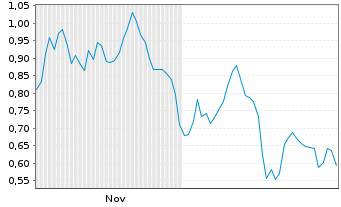Chart Mini Future Short Gerresheimer - 6 Monate