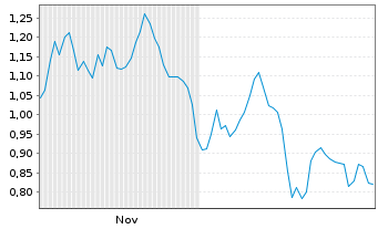 Chart Mini Future Short Gerresheimer - 6 Monate