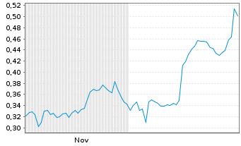Chart Mini Future Short Vivoryon Therapeutics - 6 Monate