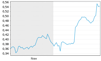 Chart Mini Future Short Vivoryon Therapeutics - 6 Monate
