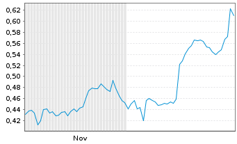 Chart Mini Future Short Vivoryon Therapeutics - 6 Monate