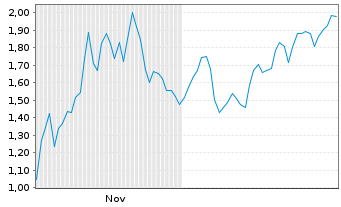 Chart Mini Future Short Hims & Hers Health - 6 Monate