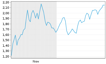 Chart Mini Future Short Hims & Hers Health - 6 Monate