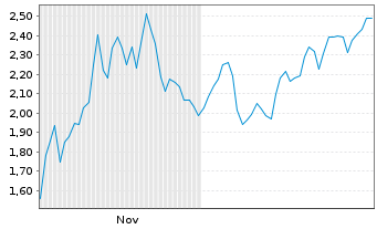 Chart Mini Future Short Hims & Hers Health - 6 Monate