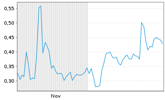 Chart Mini Future Long Heidelberger Druck - 6 Months