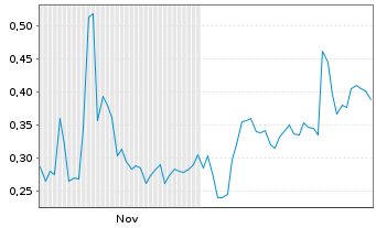 Chart Mini Future Long Heidelberger Druck - 6 Monate
