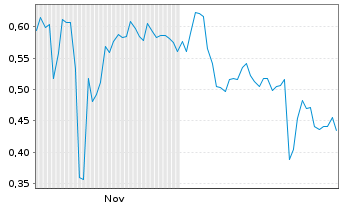Chart Mini Future Short Heidelberger Druck - 6 Monate