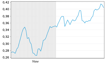 Chart Mini Future Long Nordea Bank - 6 Monate