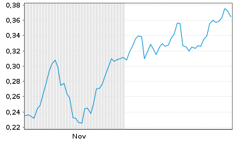 Chart Mini Future Long Nordea Bank - 6 Monate