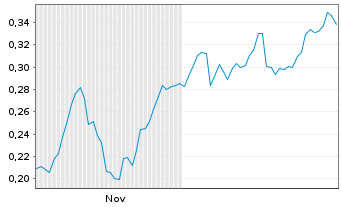 Chart Mini Future Long Nordea Bank - 6 Monate