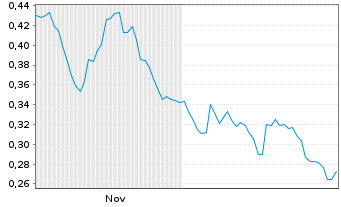 Chart Mini Future Short Nordea Bank - 6 Monate