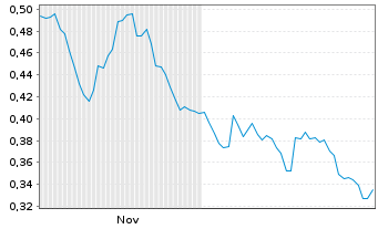Chart Mini Future Short Nordea Bank - 6 Monate