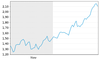 Chart Mini Future Long Rio Tinto - 6 Monate
