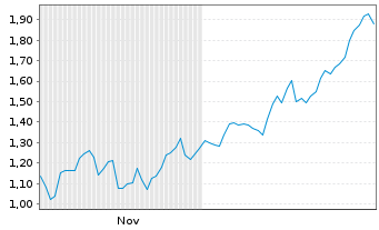 Chart Mini Future Long Rio Tinto - 6 Monate