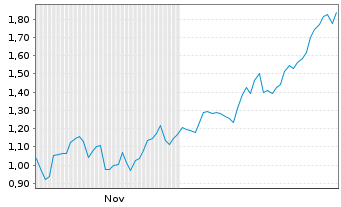 Chart Mini Future Long Rio Tinto - 6 Monate