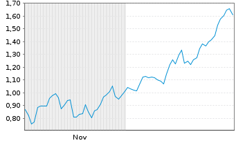 Chart Mini Future Long Rio Tinto - 6 Monate