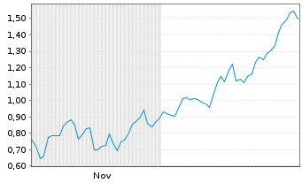 Chart Mini Future Long Rio Tinto - 6 Monate