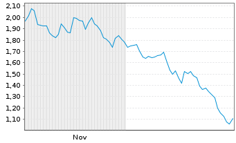 Chart Mini Future Short Rio Tinto - 6 Monate