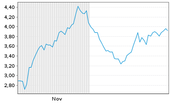 Chart Mini Future Long Eli Lilly - 6 Monate