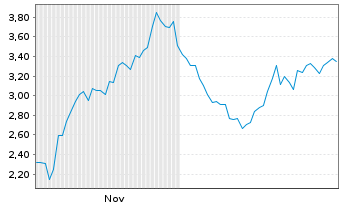 Chart Mini Future Long Eli Lilly - 6 Monate