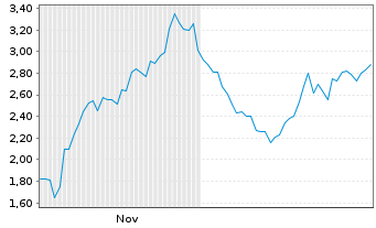 Chart Mini Future Long Eli Lilly - 6 Monate