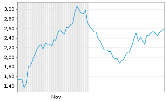 Chart Mini Future Long Eli Lilly - 6 Monate