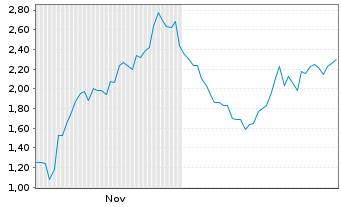 Chart Mini Future Long Eli Lilly - 6 Monate
