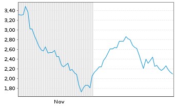 Chart Mini Future Short Eli Lilly - 6 Monate