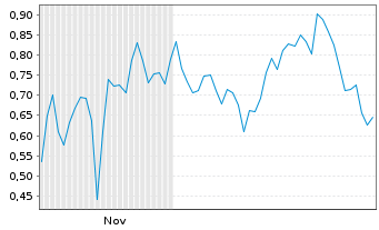 Chart Mini Future Short NVIDIA - 6 Months