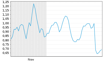 Chart Mini Future Short Novo-Nordisk - 6 Monate