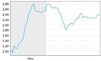 Chart Mini Future Short RENK Group - 6 Monate