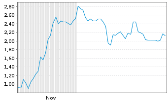 Chart Mini Future Short Hensoldt - 6 Months