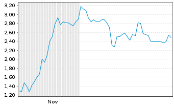 Chart Mini Future Short Hensoldt - 6 Months