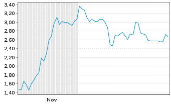 Chart Mini Future Short Hensoldt - 6 Monate