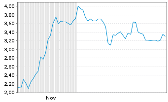 Chart Mini Future Short Hensoldt - 6 Monate
