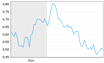 Chart Mini Future Long Apple - 6 Months
