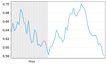 Chart Mini Future Short Deutsche Telekom - 6 Monate