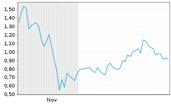 Chart Mini Future Short Alphabet - 6 Monate