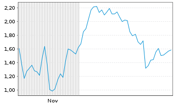 Chart Mini Future Long ASML - 6 Monate