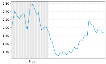 Chart Mini Future Short ASML - 6 Monate