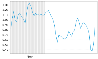 Chart Mini Future Short D-Wave Quantum - 6 Monate