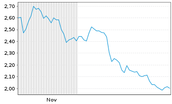 Chart Mini Future Short Allianz - 6 Monate