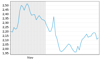 Chart Mini Future Short Mercedes-Benz Group - 6 Monate
