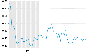 Chart Mini Future Long SAP - 6 Monate