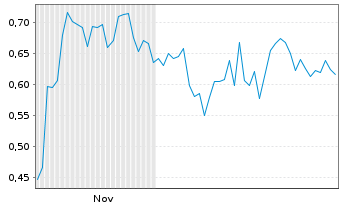 Chart Mini Future Short SAP - 6 Monate