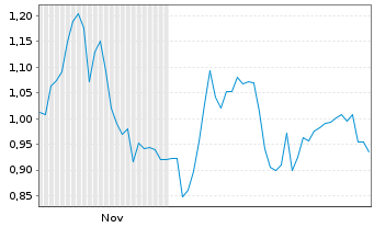 Chart Mini Future Short BASF - 6 Monate