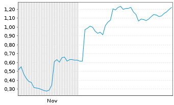 Chart Mini Future Long Bayer - 6 Monate