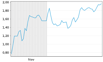 Chart Mini Future Short Microstrategy - 6 Monate