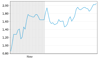 Chart Mini Future Short Microstrategy - 6 Monate